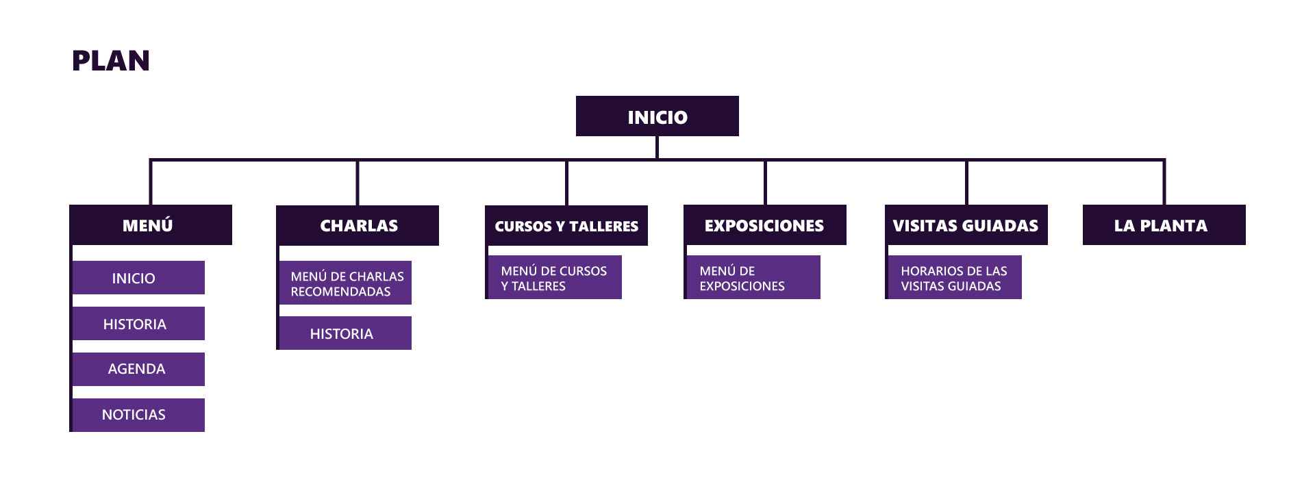plan de la webapp Siacumar