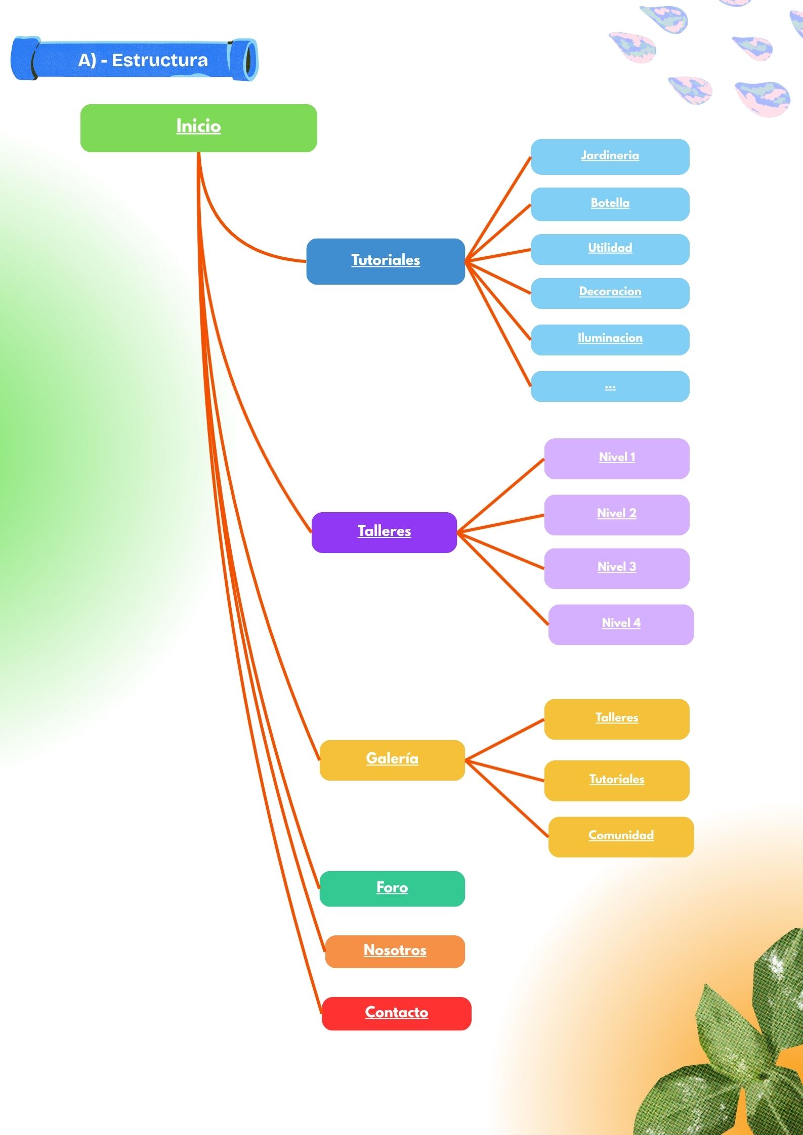 mapa de estructura