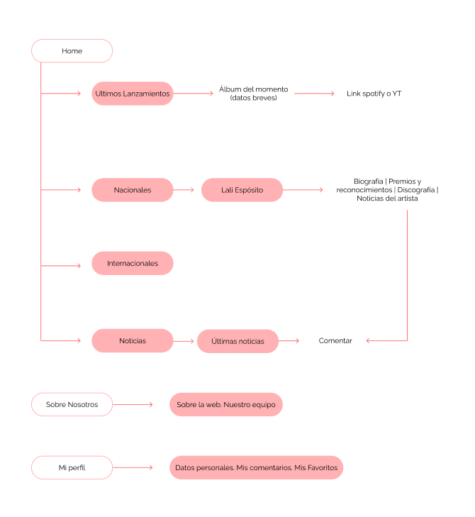 Mapa de la Webapp