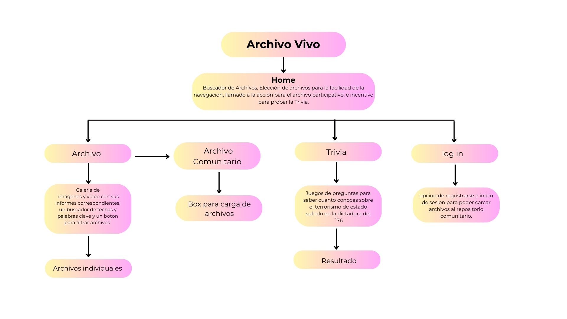 Mapa Archivo Vivo